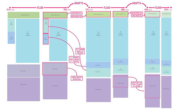 Responsive Website Layouts